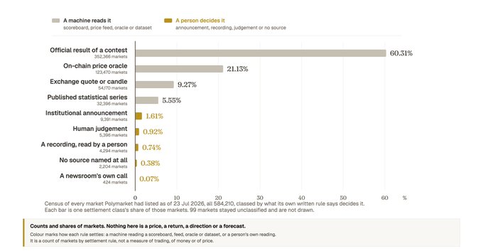 A horizontal bar chart from Polymarket categorizing how settlement rules decide markets, showing 'A machine reads it' at 60.31% for 'Official result of a contest', followed by on-chain price oracle at 21.15%, and other categories.