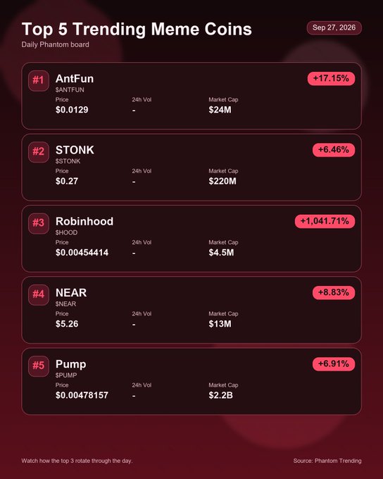 A 'Top 5 Trending Meme Coins' leaderboard from Phantom dated Sep 27, 2026, listing AntFun (+17.15%, $24M), STONK (+6.46%, $220M), Robinhood/$HOOD (+1,041.71%, $4.5M), NEAR (+8.83%, $13M), and Pump ($PUMP, +6.91%, $2.2B).