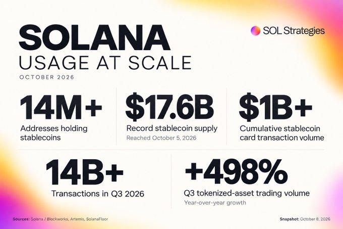 An infographic from SOL Strategies titled "Solana Usage at Scale" (October 2026) highlights key metrics: 14M+ stablecoin-holding addresses, $17.6B record stablecoin supply (reached October 5, 2026), $1B+ cumulative stablecoin card transaction volume, 14B+ Q3 2026 transactions, and +498% year-over-year Q3 tokenized-asset trading volume growth. The data reinforces the caption's claim that Solana's usage is making a statement, showcasing its rapid adoption and growth across stablecoins, payments, and tokenized assets.