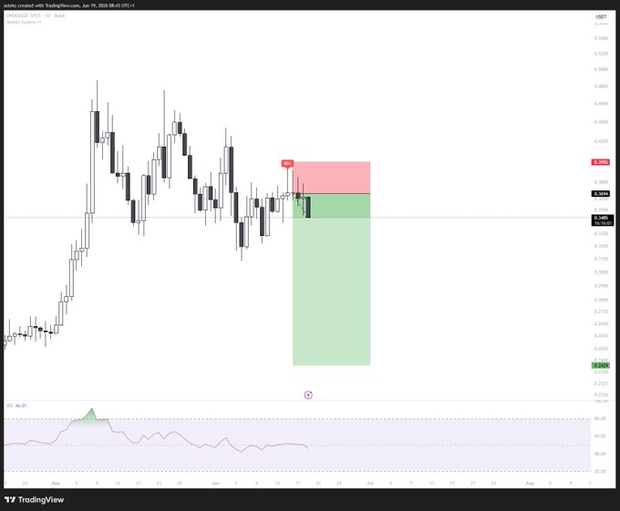 "$onde - only short I have open atm, system gave a nice setup. You can get the same alerts and nonoize.io , just be actively trading futures with this partner."