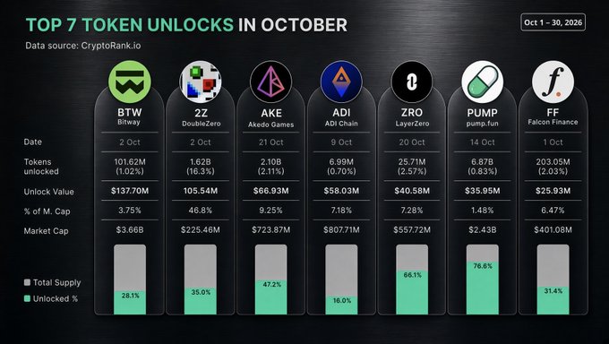 An infographic titled 'TOP 7 TOKEN UNLOCKS IN OCTOBER' from CryptoRank.io showing data for BTW, 2Z, AKE, ADI, ZRO, PUMP, and FF including unlock values, dates, and market caps.
