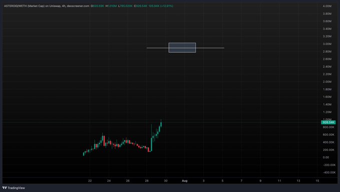 This candlestick chart displays the ASTEROID/WETH market cap on Uniswap, showing a recent upward trend reaching 926.54K. The highlighted box around the 3M mark suggests a potential price target or resistance level.
