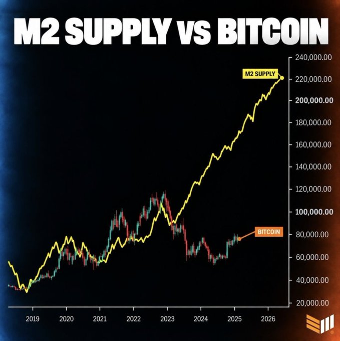 A chart titled "M2 SUPPLY vs BITCOIN" displays the M2 money supply surging to ~220,000 (yellow line) alongside Bitcoin's price action (candlesticks) from 2019 through 2026, supporting the post's assertion that $BTC has only upward potential as global liquidity expands.