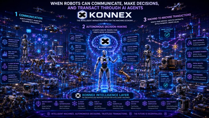 A complex infographic for KONNEX titled 'WHEN ROBOTS CAN COMMUNICATE, MAKE DECISIONS, AND TRANSACT THROUGH AI AGENTS', illustrating the machine economy infrastructure with three pillars: Communication, Autonomous Decision-Making, and Machine-to-Machine Transactions.
