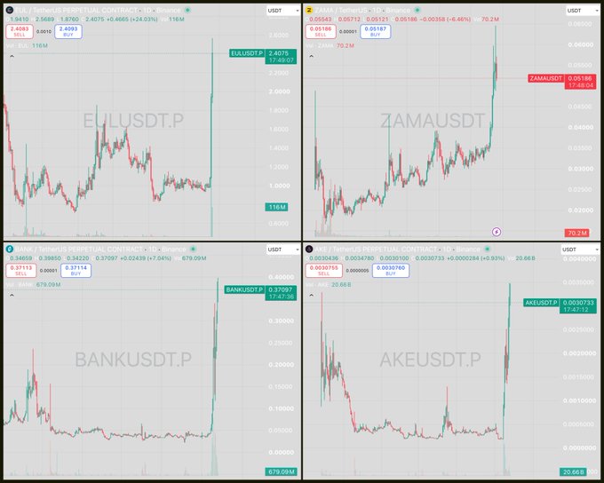The image displays four Binance trading charts arranged in a 2x2 grid showing perpetual contract pairs: ELIUSDT.P ($ELI, 2.40%), ZAMAUSDT ($ZAMA, -6.46%), BANKUSDT.P ($BANK, +7.04%), and AKEUSDT.P ($AKE, +0.93%). The accompanying post refers to these as "Crime Coins of July," suggesting these four low-cap altcoins were involved in suspicious trading activity on Binance that month.