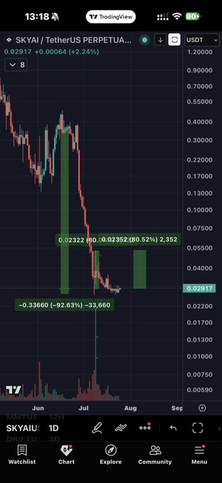 A TradingView chart of SKYAI/USDT perpetual pair showing a dramatic price crash from $1.2 down to $0.02917, with an annotated -92.63% decline and a subsequent +80.52% bounce labeled "0.023352", visually confirming the author's point about SkyAI basing after DWF Labs' short triggered a 92% dump.