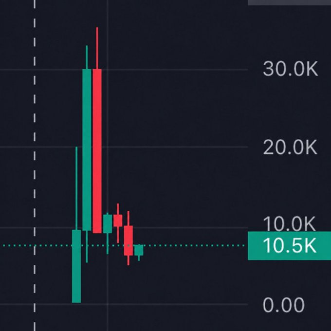 A dark-themed candlestick chart shows volatile price action peaking near 35.0K and settling around the highlighted 10.5K level, visually illustrating the extreme pump-and-dump surges referenced in the post promoting memecoins like $STONK, $MEME, $PONS, and $4STOCK.