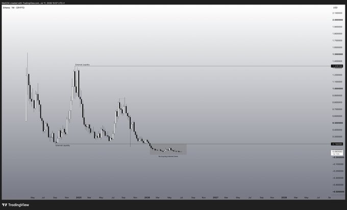 A TradingView daily candlestick chart of XZSV/USD showing extended liquidity zones and internal liquidity, with a declining price action from 2025 into 2026.