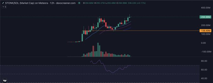 A 12-hour candlestick chart from dexscreener.com showing $STONK/SOL with a Market Cap climbing to a new ATH of 294.46M (+8.11%), supporting the trader's claim of taking 30% profits after riding the coin up from the 138.45M breakout level visible on the chart.
