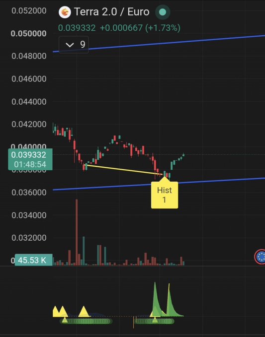 The image shows a 4-hour candlestick chart for Terra 2.0/Euro (LUNA2) trading at €0.039332 (+1.73%), featuring a yellow "Hist 1" support line where price has bounced, sandwiched between an ascending blue support channel below and blue resistance line above. The accompanying caption describes this as a bounce off the yellow line, noting that the lower blue trendline is providing support while the upper line acts as resistance, characterizing the move as a bounce and not a confirmed trend reversal.