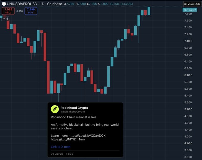 A Coinbase 1D price chart shows UNI/USD/AEROUSD trading at 7.766 (up +3.03%), with overlaid text announcing the "Robinhood Crypto" launch of "Robinhood Chain mainnet," an AI-native blockchain for real-world assets. The chart illustrates AERO's initial post-launch drop from ~7.4 to ~5.4 before recovering to a new high near 7.999, visually supporting the post's concern that not launching on Robinhood Chain day 1 may have been a missed opportunity.