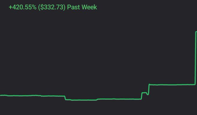 A line graph on a black background showing a sharp upward spike in green, with text reading '+420.55% ($332.73) Past Week'.