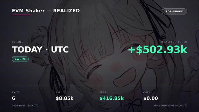 The image displays an "EVM Shaker — REALIZED" dashboard with a Robinhood-themed anime background, showing today's UTC realized gains of +$502.93k, 6 exits, $8.85k TVL, and $416.85k in fees. This aligns with the post's mention of "rotating most of my low cap PNL" and full port "max bidding robinhood," highlighting substantial realized profits likely driven by meme token trading on the Robinhood-related ecosystem.