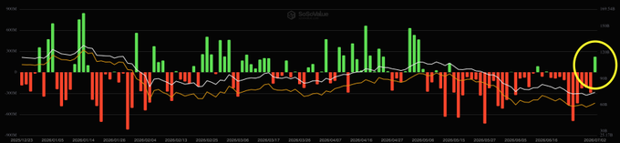 A financial trading chart on the GoCharting platform displays green and red candlesticks with moving average lines, with a yellow circle highlighting a recent price movement on the right side.