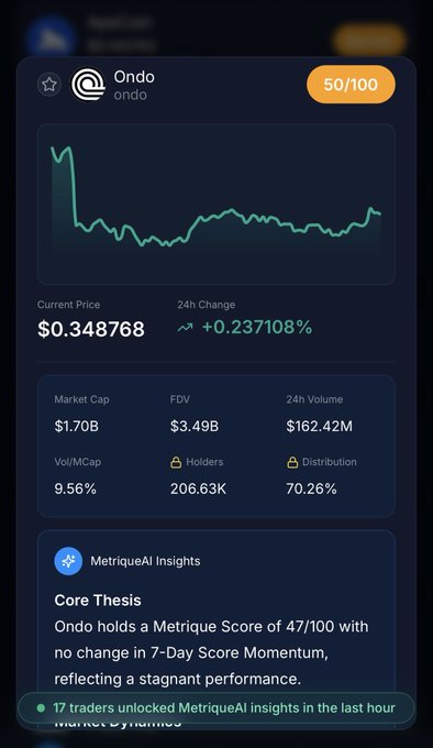 A cryptocurrency dashboard displays metrics for 'Ondo' (ondo) with a score of 50/100, current price $0.348768, market cap $1.70B, and a MetriqueAI Core Thesis noting stagnant performance.