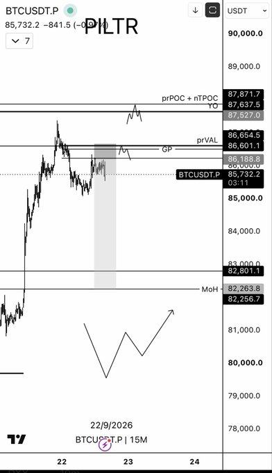 A BTCUSDT.P perpetual futures chart on a 15-minute timeframe showing the current price at 85,732.2, with key levels marked including prPOC + nTPOC, prVAL, VP, and MoH, dated 22/9/2026.