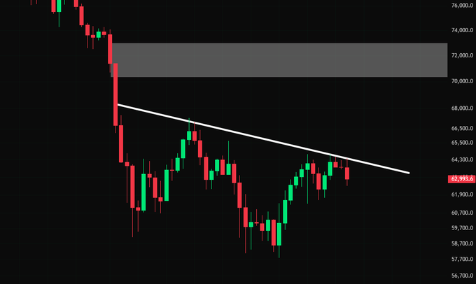 A Bitcoin (BTC) candlestick chart displays prices ranging from $56,700 to $76,000, with BTC currently trading at $62,993.6. A descending trendline illustrates the post's point that BTC has repeatedly failed to break above this resistance level, while a highlighted supply zone sits overhead around $70,000-$73,000.