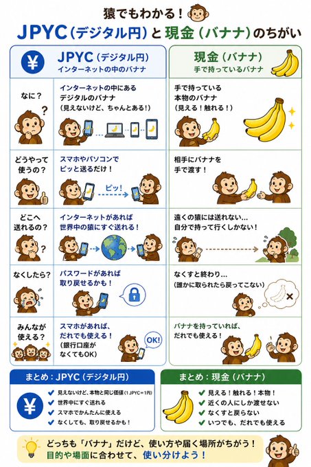 An infographic using monkeys to explain the differences between JPYC (digital yen) and physical cash (bananas), highlighting that both are bananas but differ in usage and storage—digital yen lives on the internet and can be sent anywhere with a smartphone, while physical bananas must be carried and handed over in person, with a reminder that "everyone's JPYC is the same, but choose based on purpose and situation."