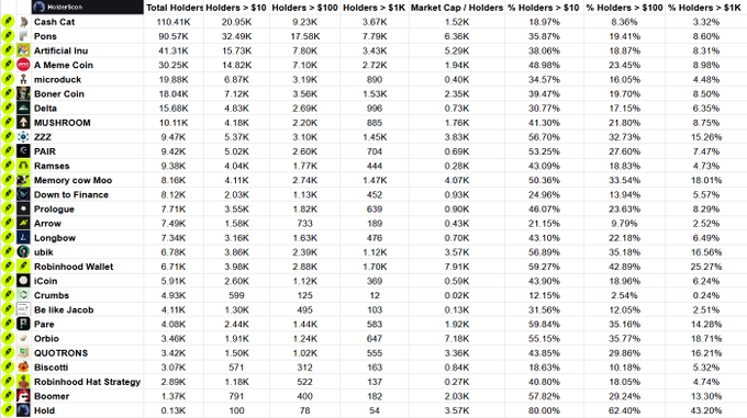 A cryptocurrency market cap rankings table displaying data for various meme coins, including Cash Cat, Ponz, Artificial Inu, A Meme Coin, microducat, Boner Coin, Delta, MUSHROOM, ZZZ, PAIR, Ramses, Memory cow Moo, and others.