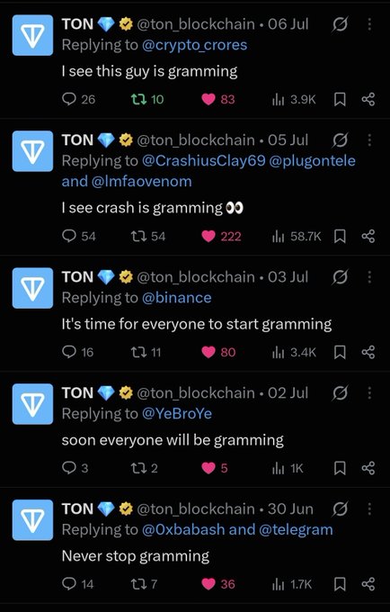 The image shows a series of tweets from the official TON (@ton_blockchain) account repeatedly mentioning and "shilling" the ticker $GRAMMING, with messages like "I see this guy is gramming," "I see crash is gramming," "It's time for everyone to start gramming," "soon everyone will be gramming," and "Never stop gramming." These tweets, dated between June 30 and July 6, support the post's claim that no other ticker gets promoted by the official TON account as frequently as $GRAMMING.