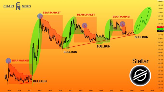 A financial chart from "CHART NERD" displays the historical and projected price action of Stellar (XLM), highlighting alternating bear markets (highlighted in orange) and bull runs (highlighted in green) from 2015 to 2029. The chart visualizes a major price floor forming in 2026, supporting the post's claim that "$XLM : 2026 = Major Price Floor" before a projected bull run pushes prices toward $0.30 by 2029.