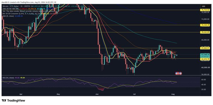 A TradingView candlestick chart for BTC/USD as of August 16, 2024, showing Bitcoin's price action within a horizontal channel, with the price currently around $58,100 after bouncing off the ~$52,000 support area (with the RSI at 49.84 indicating neutral momentum), visually confirming the post's observation that BTC is still chopping sideways after bouncing from the channel bottom.