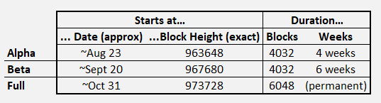 The image is a table outlining the three-stage rollout of the ECX hardfork (BIP-300), detailing each phase—Alpha (starting ~Aug 23 at Block 963648, lasting 4 weeks), Beta (~Sept 20 at Block 967680, lasting 6 weeks), and the Full Permanent Release (~Oct 31 at Block 973728, lasting 6048 blocks)—with columns for start date, block height, and duration in blocks/weeks.