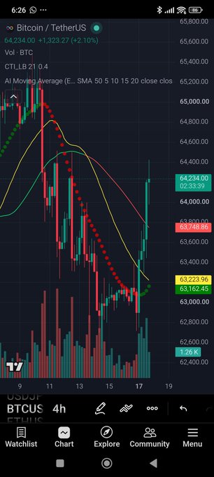 A mobile TradingView chart showing Bitcoin/USDT at $64,234.00 (+2.10%) with moving averages and CT.LB 21 0.4 indicator on a 4h BTCUS timeframe.