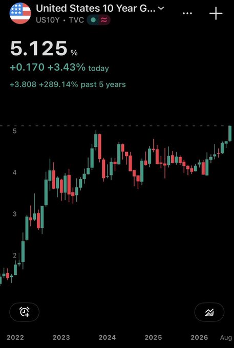 A candlestick chart of the US 10-Year Treasury yield (US10Y) shows it climbing from around 1.5% in 2022 to 5.125% today (+3.43% on the day, +289.14% over 5 years), highlighting how rising US bond yields are eroding the purchasing power of the dollar despite its relative strength—undermining fiat currency and bolstering the post's case for Bitcoin as a superior store of value.