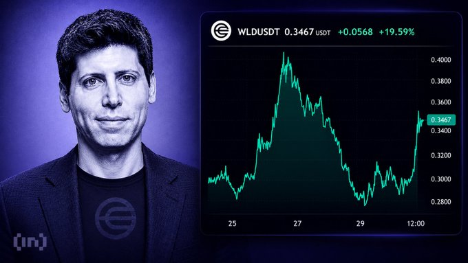 The image features a man in a suit standing against a blue background with white text that reads "Sam Altman-linked WLD is up +20% after Thirty Seconds to Mars revealed a partnership with World Network to launch human-only ticket access for their upcoming event". The post also mentions an event related to Bitcoin and Ethereum. In the image, there are various objects such as dots representing different cryptocurrencies on the screen or chart behind the man. This suggests that he is talking about how Bitcoin and other cryptocurrencies have performed over time and possibly referring to Bitcoin's performance in a recent event called "WLD". The man's position against the blue background gives prominence to him as the central figure, drawing attention to his message.