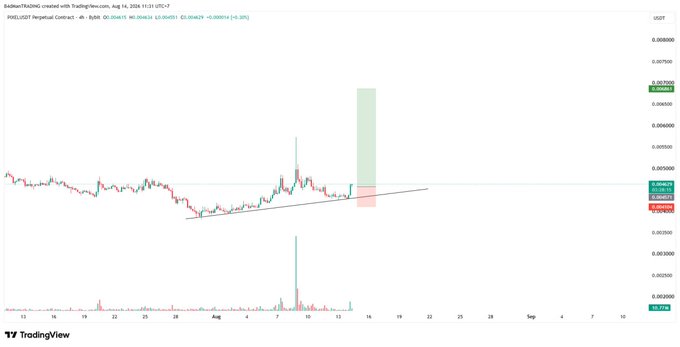 A TradingView chart of PIEXEL/USDT on TradingView shows price around 0.004159 with a down 3.30% change and a notable green volume spike.