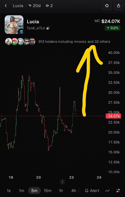 A cryptocurrency or token trading chart showing the token "Lucia" with a market cap of $24.07K and a yellow hand-drawn arrow pointing upward, with axis labels ranging from 10.00k to 40.00k and dates from 18 to 24.
