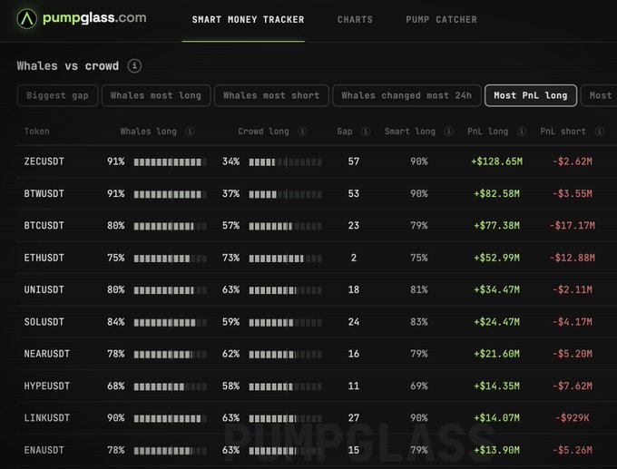 A screenshot of the pumpglass.com 'SMART MONEY TRACKER' showing a 'Whales vs crowd' table with cryptocurrency data, including tokens like ZECUSDT, BTWUSDT, BTCUSDT, and ETHUSDT, displaying whales long percentages, crowd long percentages, gaps, and PnL figures.
