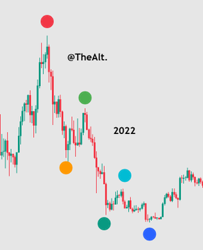 The image shows a BTC price chart from @TheAlt_ with colored dots marking key 2022 price levels, supporting the post's prediction of "one last unexpected sharp drop" in Bitcoin. The descending pattern of the marked points visually emphasizes the bearish trajectory referenced in the commentary.