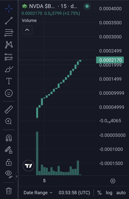 A candlestick chart from TradingView showing NVDA token price rising from negative values to 0.0002170, a 2.75% gain over 15 minutes.