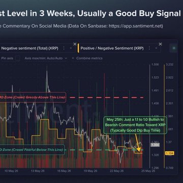 The image shows a chart or graph displaying the price movements of Ripple cryptocurrency over time, with a downward trend visible from May 25th through June 20th. The sentiment surrounding Ripple has reached its highest level since early 2016, as indicated by the negative sentiment levels on social media platforms and the FUD surrounding XRP. This suggests that traders are experiencing extreme fear or concern about the cryptocurrency's future performance.