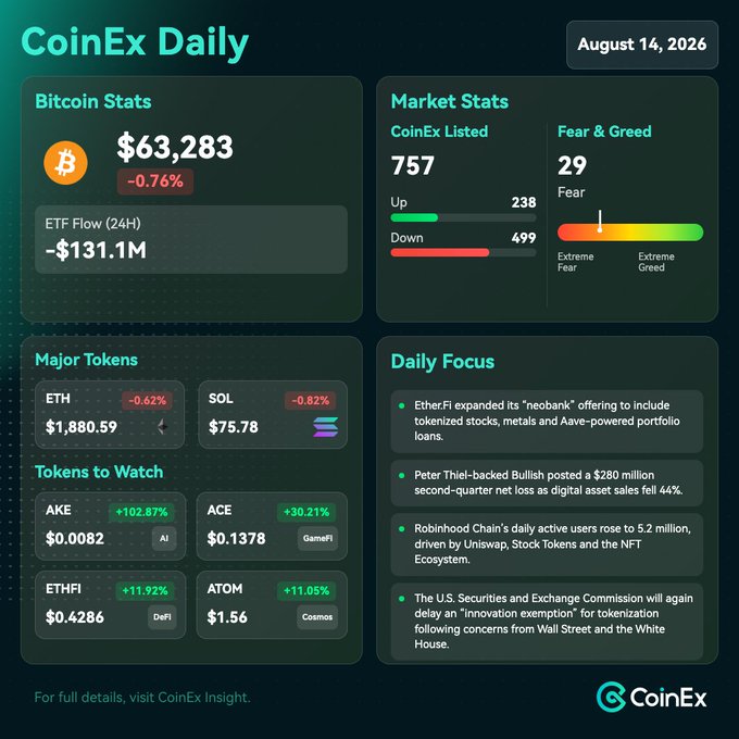 CoinEx Daily dashboard dated August 14, 2026, displays Bitcoin trading at $63,283 (-0.76%) with $131.1M ETF flow (24H), alongside market stats showing 757 listed tokens and a Fear & Greed index of 29 (Fear). Major tokens include ETH at $1,880.59 and SOL at $75.78, while the "Tokens to Watch" section highlights AKE at $0.0082, ETHFI at $0.4286, ACE at $0.1378, and ATOM at $1.56. The post aligns with the image's focus on Bitcoin's sideways movement and includes AKE as a token to watch, though the post lists +2.53% while the image shows AKE at +102.87%.