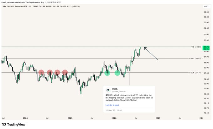 A TradingView weekly candlestick chart of ARK Genomic Revolution ETF (ARKG) is shown, trading at $42.89 with a +3.97% gain, where an annotated arrow points to the $44.90 resistance level (0.5 log Fibonacci) that the stock must break to continue its uptrend.