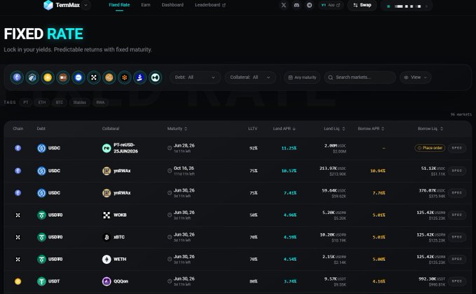 A screenshot of the TermMax "Fixed Rate" dashboard displays lending pools with fixed maturities on USDC and USDT paired with collateral assets like PT-sUSDS-25JUN2026, ynETHx, WBTC, HBTC, and WETH, showing yields ranging from 3.74% to 11.75% and borrow APYs up to 56.54%. The interface supports the post's claim by visually demonstrating how TermMax enforces strict maturity dates (e.g., Jun 28, 26; Oct 16, 26) on pools, contrasting with indefinite variable-rate platforms where expired positions risk unexpected liquidations.
