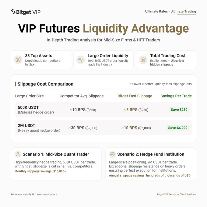 A Bitget VIP promotional infographic titled 'VIP Futures Liquidity Advantage' showing slippage cost comparisons (saving $250 on 500K USDT and $4,000 on 2M USDT orders) for mid-size firms and HFT traders.