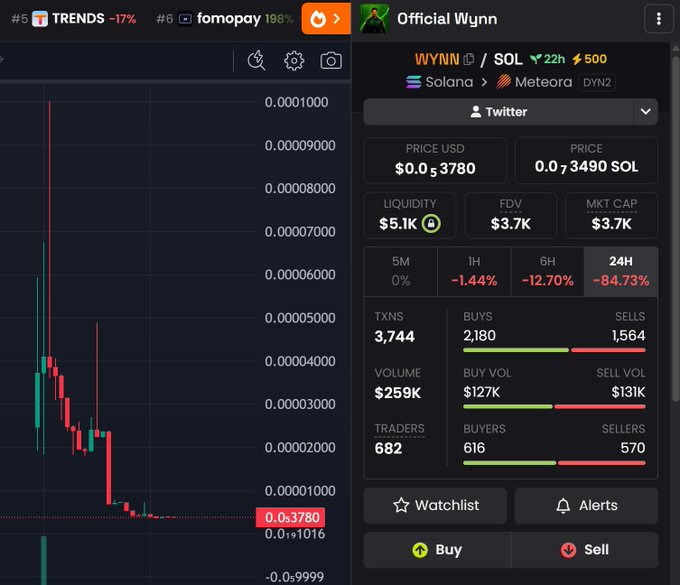 A cryptocurrency trading interface displays the token 'WYNN' paired with 'SOL', showing a steep downward price trend on the chart with the current price at $0.03780.