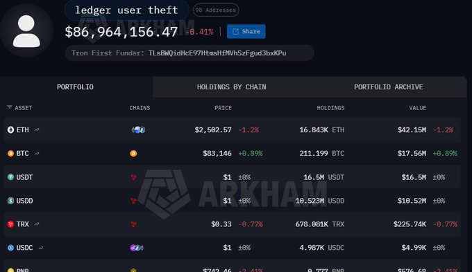 The image shows an Arkham Intelligence portfolio dashboard for a labeled "Ledger user theft" address (Tron First Funder: TLsBWQidHcE97HtmsHMVMszFfgud3bxKPu), displaying a total balance of $86,964,156.47 across multiple holdings including 16.843K ETH ($42.15M), 211.199 BTC ($17.56M), and 678.081K TRX ($225.74K).

This dashboard visually corroborates the reported $86M+ in total losses from the Ledger user theft, breaking down the stolen assets across major chains.