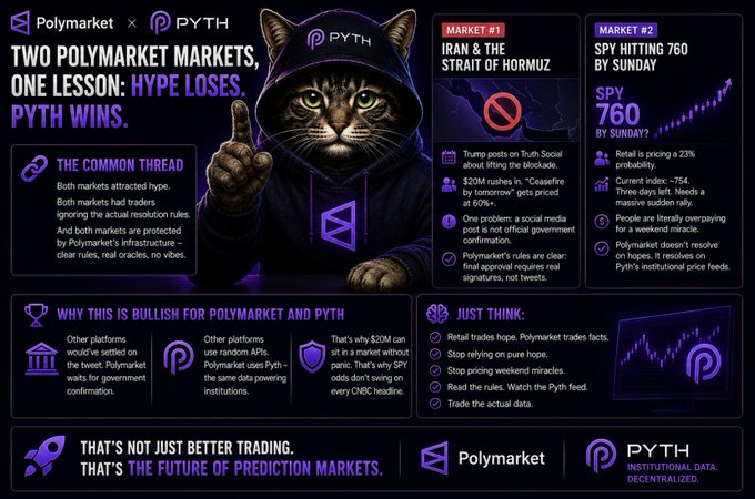 A screenshot of an infographic titled "Two Polymarket Markets, One Lesson: HYPE LOSES." The infographic contains two markets - one labeled "Iran & the Strait of Hormuz" and another named "PYTH WINS". This text is related to a social media post by Trump, which was posted on Twitter. It appears that the tweet about lifting the blockade resulted in a $20M rush into the markets, creating interest and causing stock prices to rise or drop accordingly. The post also mentions a fact: this has been happening every Friday since January 1st for over three months now. In addition to the financial aspect of the markets, there is a quote attributed to someone who noticed that the word "PYTH" was in the tweet, indicating it may be related to Polymarketix and Pyth trading strategy or news about the market trends.