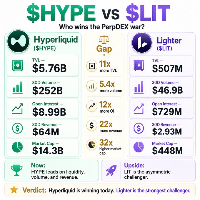 A comparison chart titled "$HYPE vs $LIT: Who wins the PerpDEX war?" showing Hyperliquid dominating Lighter across five metrics with an 11x TVL gap ($5.76B vs $507M), 5.4x volume gap ($252B vs $46.9B), 12x open interest gap ($8.99B vs $729M), 22x revenue gap ($64M vs $2.93M), and 32x market cap gap ($14.3B vs $448M), with the verdict stating "Hyperliquid is winning today. Lighter is the strongest challenger."