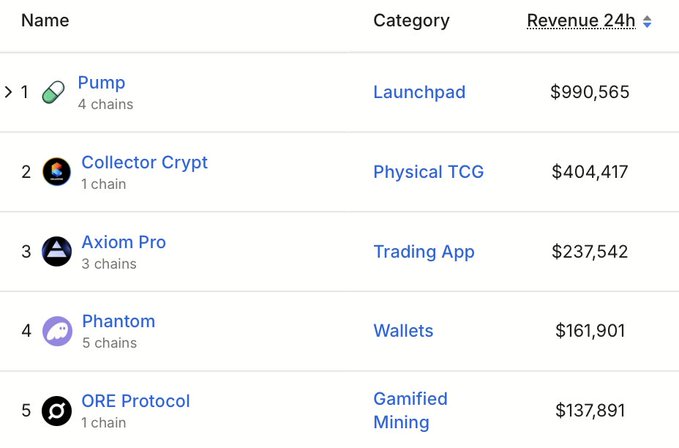 The image shows a table with various cryptocurrency names and their respective values at different times of day. The table displays the name of the cryptocurrency, its value at 4AM, 12PM, 4PM, 8PM, and 24 hours after that time. The post mentions that @Collector_Crypt is now the 2nd largest protocol on @Solana by 24-hour revenue, which means it has gained significant popularity among users over a period of 24 hours. This information can be used to analyze trends in cryptocurrency trading and understand how different protocols perform at various times of day.