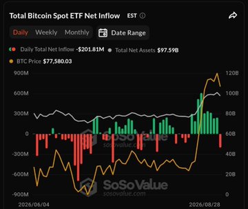 A financial chart from SoSoValue showing 'Total Bitcoin Spot ETF Net Inflow' with a daily net inflow of -$201.81M and BTC price at $77,580.03.