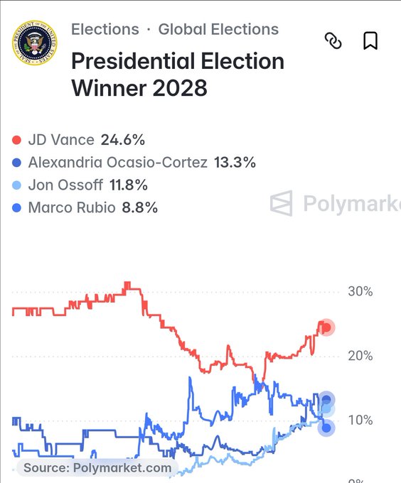A Polymarket prediction chart titled 'Presidential Election Winner 2028' showing JD Vance leading at 24.6%, followed by Alexandria Ocasio-Cortez at 13.3%, Jon Ossoff at 11.8%, and Marco Rubio at 8.8%, sourced from Polymarket.com.