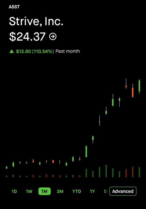 The image shows ASST (Strive, Inc.) at $24.37, up $12.80 (110.54%) over the past month. This visual supports the post’s claim that the user is up roughly 100% on their $ASST position, with a sharply rising one-month chart.
