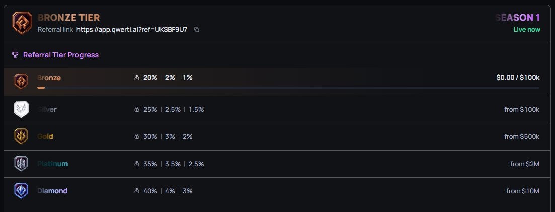 A referral tier progress dashboard showing Bronze, Silver, Gold, Platinum, and Diamond tiers with corresponding rewards percentages and minimum volumes, currently at Bronze with $0.00 of $100k for Season 1.
