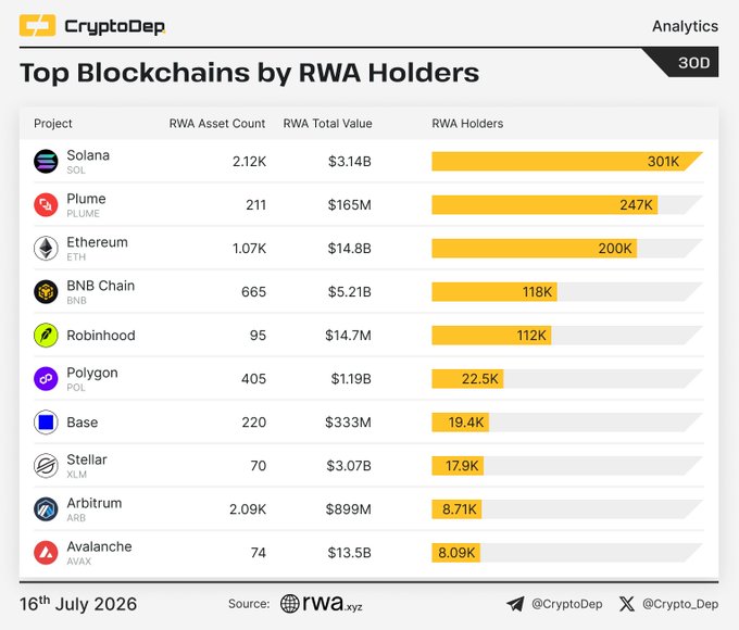 The image is a CryptoDep Analytics chart titled "Top Blockchains by RWA Holders" (30D, dated 16th July 2026) ranking ten blockchain protocols—Solana (301K holders, $3.14B), Plume (247K, $165M), Ethereum (200K, $14.8B), BNB Chain (118K, $5.21B), Robinhood (112K, $14.7M), Polygon (22.5K, $1.19B), Base (19.4K, $333M), Stellar (17.9K, $3.07B), Arbitrum (8.71K, $899M), and Avalanche (8.09K, $13.5B)—with source attributed to rwa.xyz. The accompanying post highlights Solana's lead at 301K holders over Plume (247K) and Ethereum (200K), and underscores how Robinhood's chain ranks